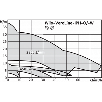 Циркуляционный насос с сухим ротором Wilo IPH-W 80/160-1,1/4